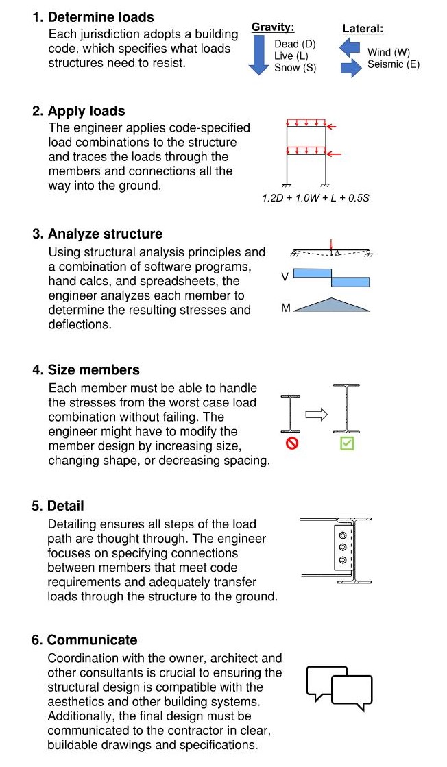 Who We Are And What We Do: Structural Engineering - Wallace Design ...